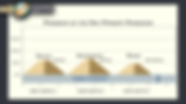 Chart - Pyramids of the 3rd Dynasty Pharaohs