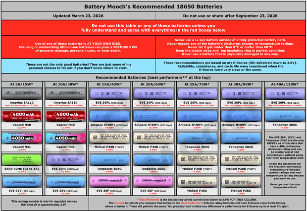 18650/21700 Recommended Batteries Tables