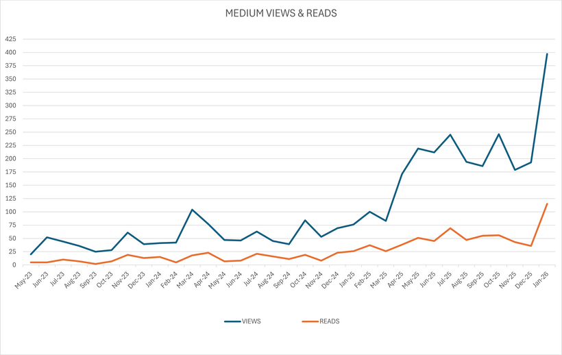 A graph showing the views and reads of my Medium posts since May of 2023 through January 2026.