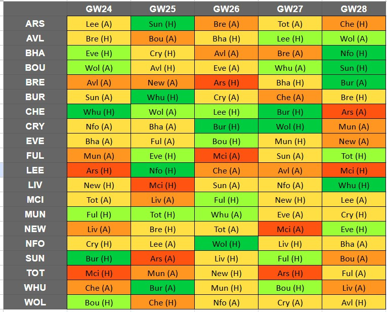FPL GW24 Wildcard