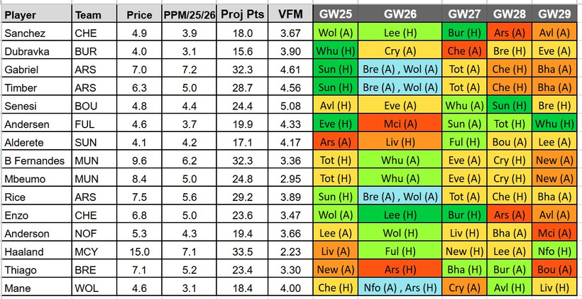FPL gameweek 25 tips