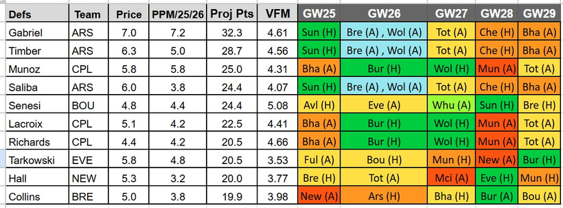 FPL gameweek 25 tips