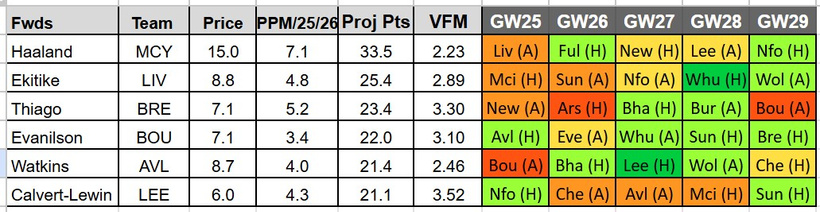 FPL gameweek 25 tips