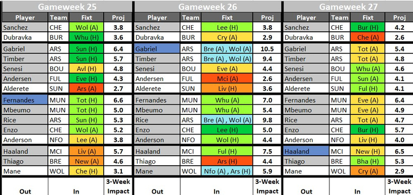 FPL GW25 wildcard drafts