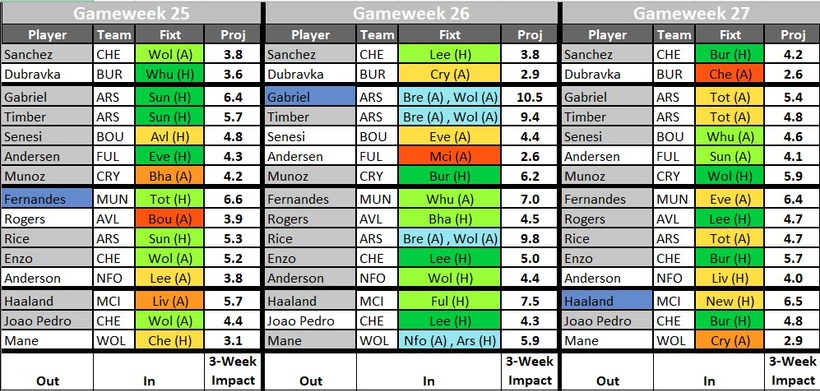FPL GW25 wildcard drafts
