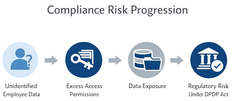 Compliance Risk Progression