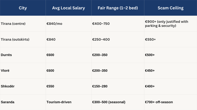 Comparison table of average local salaries versus fair rent ranges and scam pricing for apartments in Tirana, Durrës, Vlorë, Shkodër, and Saranda, Albania for 2026.