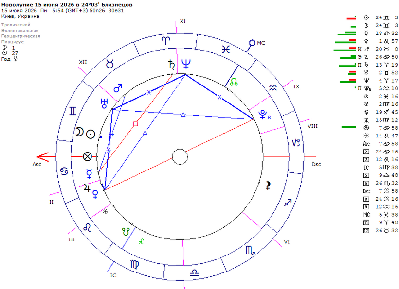 Новолуние 15 июня 2026 в 24°03' Близнецов