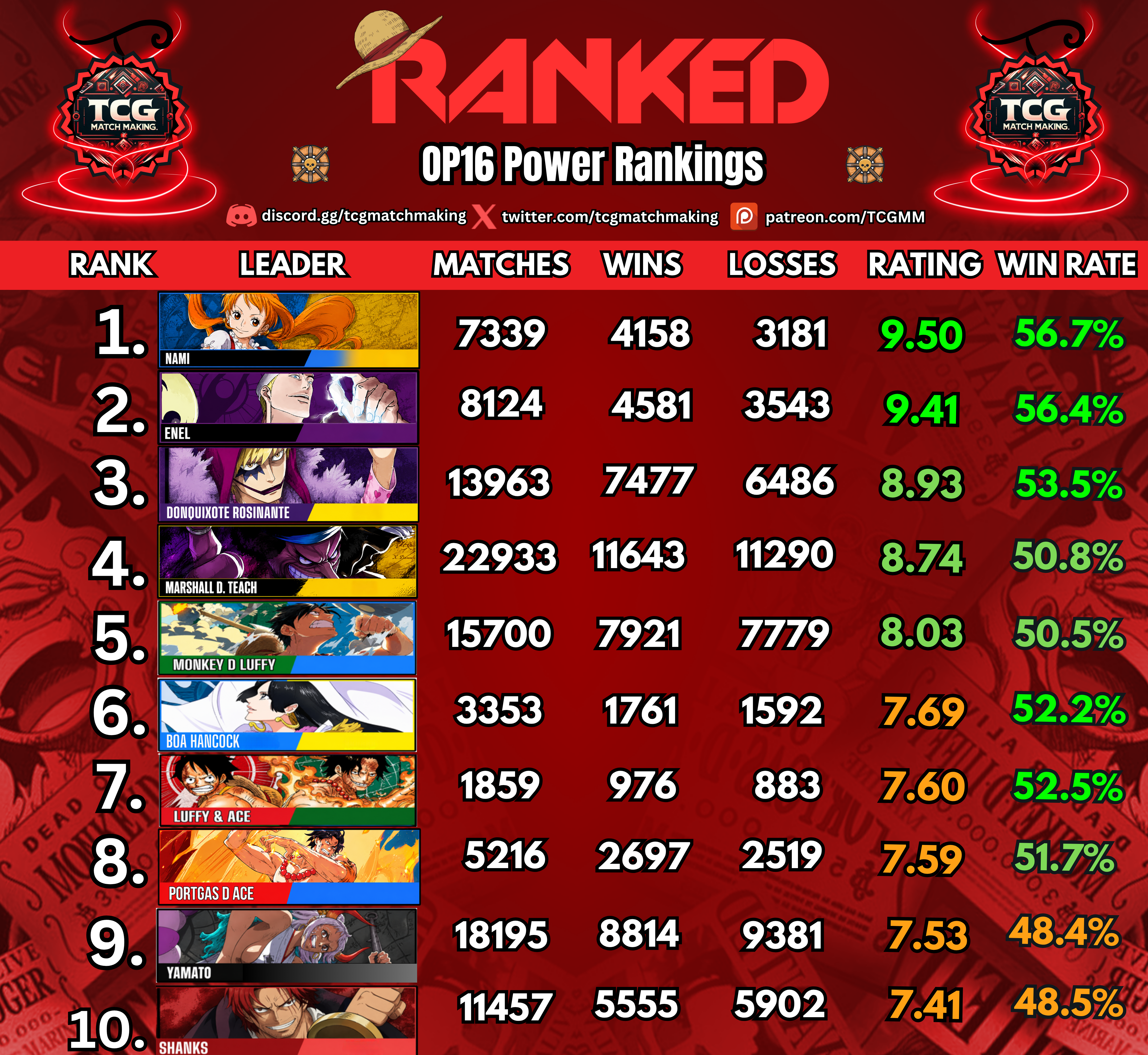 🔋 Early OP16 Weekly Power Rankings - June 4th🏴‍☠️ | Patreon
