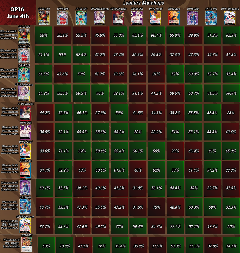 🔋 Early OP16 Weekly Power Rankings - June 4th🏴‍☠️ | Patreon