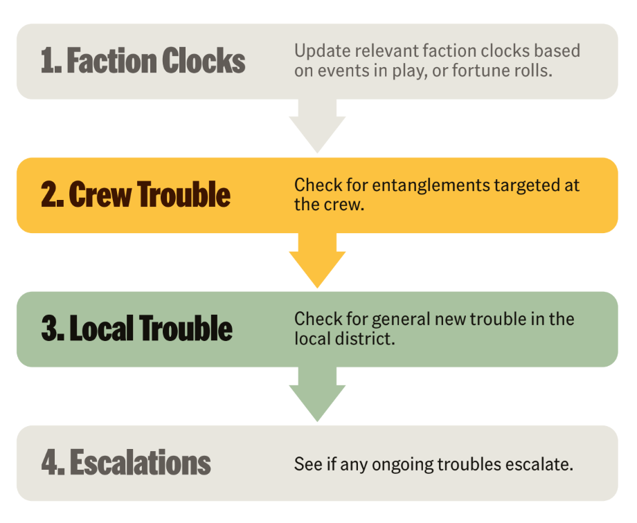 Blades '68 Trouble Engine flow chart: 1. Faction Clocks Update relevant faction clocks based on events in play, or fortune rolls. 2. Crew Trouble Check for entanglements targeted at the crew. 3. Local Trouble Check for general new trouble in the local district. 4. Escalations See if any ongoing troubles escalate.