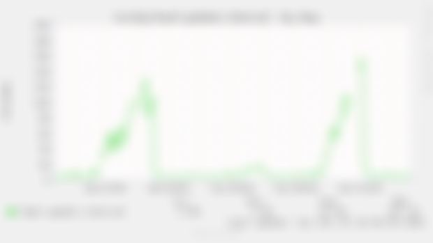 You always bump on every of your poor queries while running database on an HDD